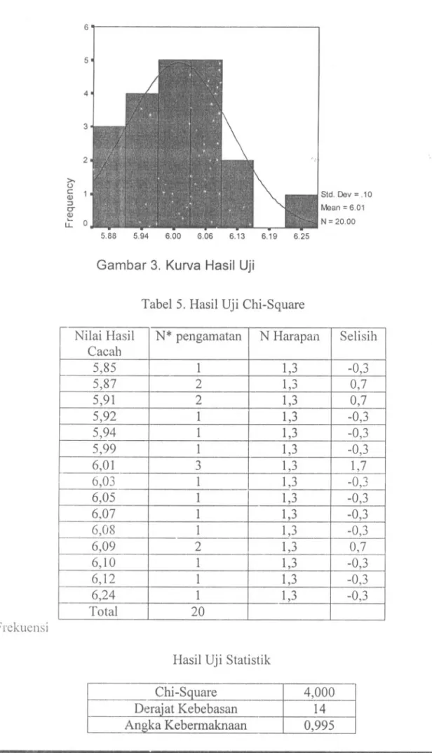Gambar 3. Kurva Hasil Uji