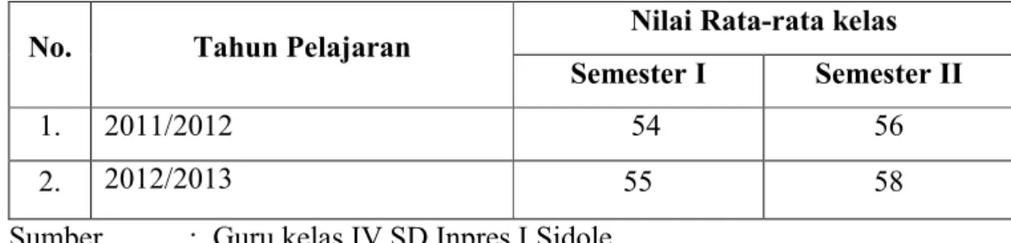 Tabel  1.  Data  Hasil  Belajar  Siswa  Kelas  IV  SD  Inpres  I  Sidole  pada  mata 