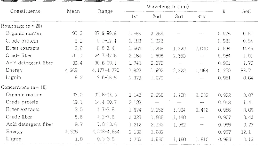 Table 3. Cons:'v1eans,  ranges and  wavelengths  used  for )iIRS calibration of \Vavelength  (nm) tit uents Mean Range 