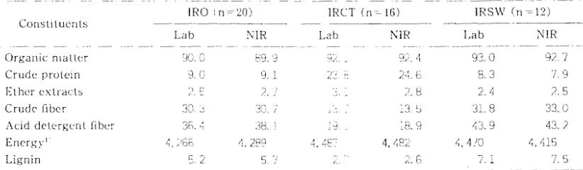 Table 4, chemical :"'lcans of chemical composition of the ralion groups used in this study calculated with analysis data and l\IRS predicted data (%D:'I,· 