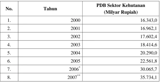 Tabel 2. Produk Domestik Bruto Indonesia untuk Sektor Kehutanan   Tahun 2000-2007 atas Dasar Harga Berlaku 
