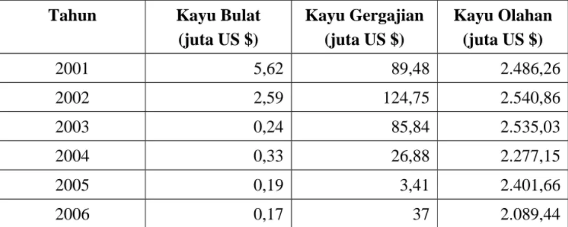 Tabel 5.  Devisa Ekspor Hasil Hutan di Indonesia Tahun 2001-2006 