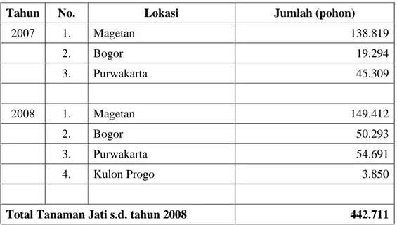 Tabel 6. Lokasi dan Jumlah Tanaman Jati UBH-KPWN tahun 2007-2008 