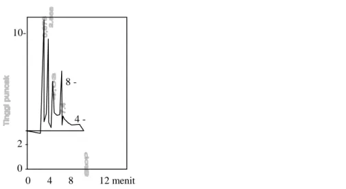 Gambar 1. Contoh kromatogram standar pestisida. Keterangan puncak: dengan waktu retensi 0,878  adalah aldrin, 2,068 adalah DDT dan 7,4 adalah -metrin