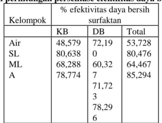 Tabel IV.  Hasil perhitungan persentase efektifitas daya bersih surfaktan  Kelompok 