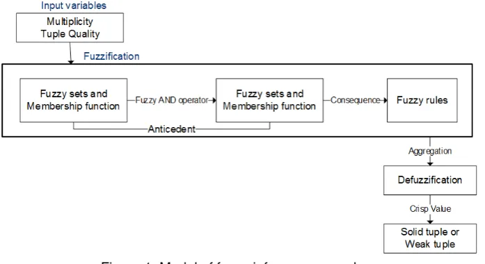 Figure 1. Model of fuzzy inference procedure 