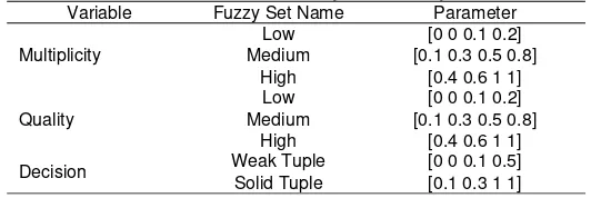 Table 2. The characteristics of fuzzy sets for system variables 