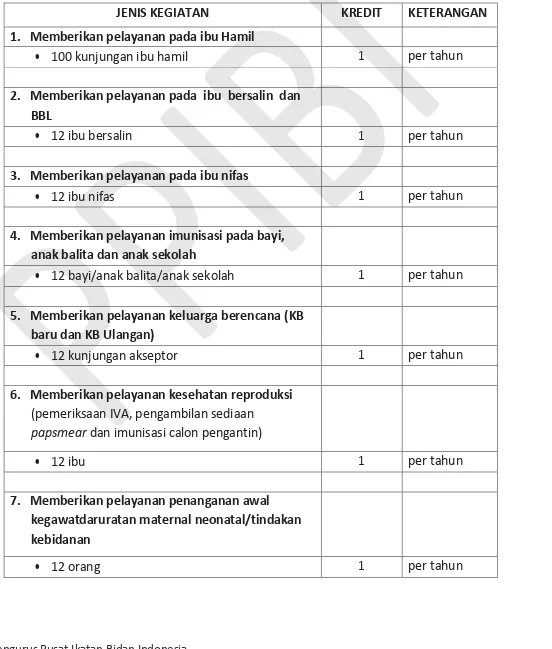 Tabel 3.1. Penghitungan SKP kegiatan Praktik Profesi/Pelayanan Kebidanan JENIS KEGIATAN KREDIT KETERANGAN 1
