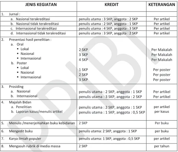 Tabel 4.4 Penghitungan SKP dalam Kegiatan Penelitian dan Publikasi Ilmiah