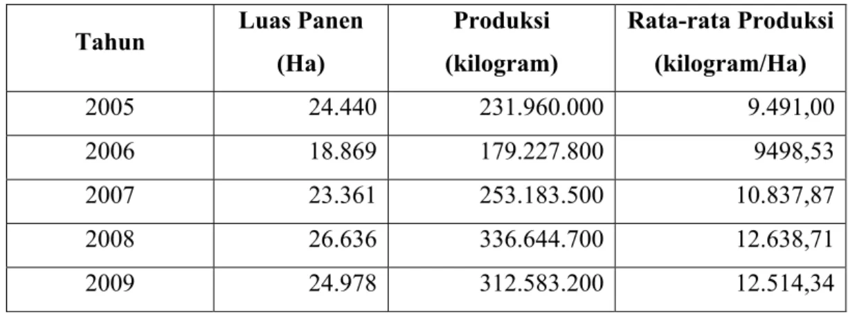 Tabel 1. Perkembangan Luas Panen, Produksi dan Rata-rata Produksi Bawang  Merah di Kabupaten Brebes Tahun 2005 - 2009 