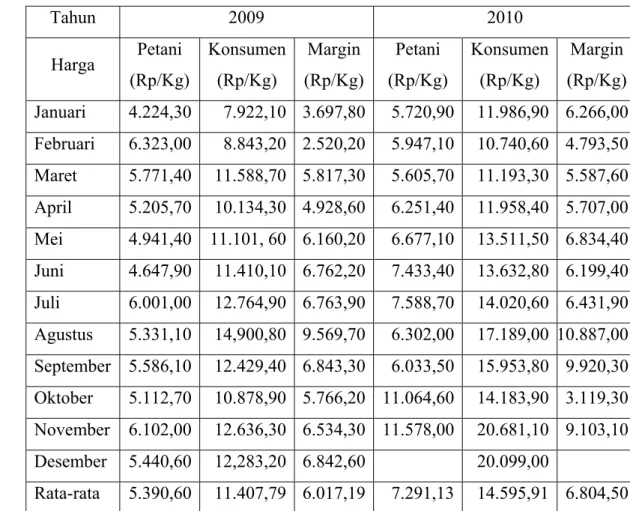 Tabel 2.  Perbandingan Harga Bawang Merah di Tingkat Petani dan di Tingkat  Konsumen Tahun 2009-2010  Tahun 2009  2010  Harga  Petani  (Rp/Kg)  Konsumen(Rp/Kg)  Margin  (Rp/Kg)  Petani  (Rp/Kg)  Konsumen (Rp/Kg)  Margin  (Rp/Kg)  Januari 4.224,30  7.922,10