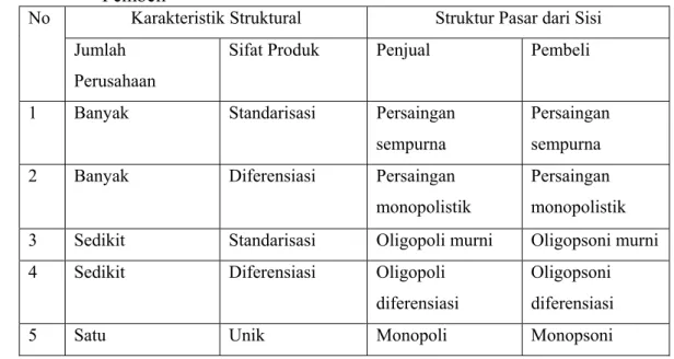 Tabel 4   Karakteristik Struktur Pasar Berdasarkan Sudut Penjual dan Sudut  Pembeli 