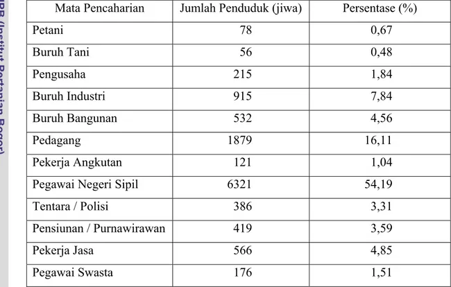 Tabel 7   Jumlah penduduk Kelurahan Brebes berdasarkan mata Pencaharian  Tahun 2009  