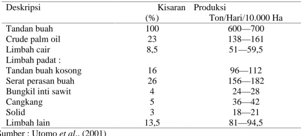 Tabel 2. Komposisi hasil pengolahan minyak sawit kasar