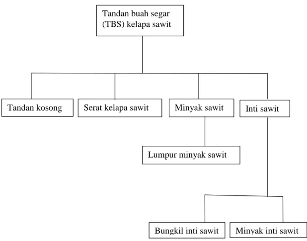 Gambar 1. Bagan limbah kelapa sawit (Devendra, 1977)Tandan buah segar