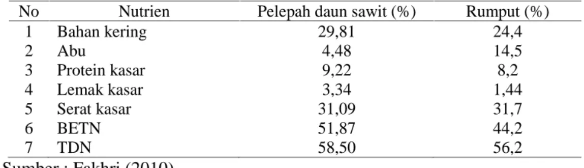 Tabel 6. Perbandingan kandungan nutrien pelepah daun sawit dengan rumput (%).