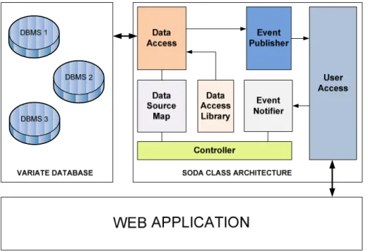 Gambar 2.2  Ilustrasi SODA pada web application dengan multiple DBMS 
