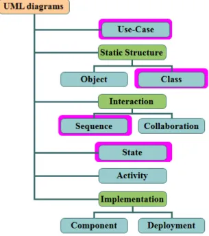 Diagram UML digambarkan dalam tree di bawah ini :  