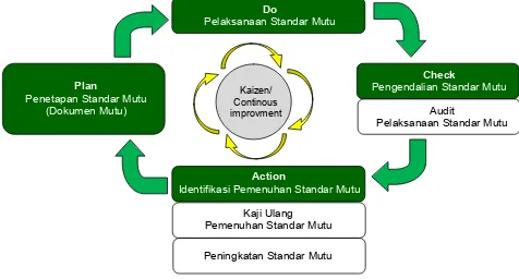 Gambar 1. Model Manajemen PDCA 