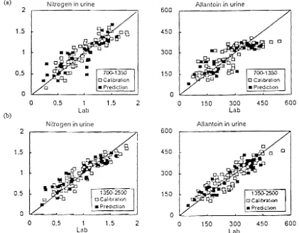 FIGURE 1. Regression between the reference value (Lab) and NIR predicted value of nitrogen and alb11toin in urine using wavelengths selected in (a) 700-1350 nm and (b) 1350-2500 nm