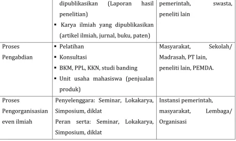 Tabel 1. Daftar Proses Bisnis terkait Output dan Pelanggan di Fakultas Agama Islam 