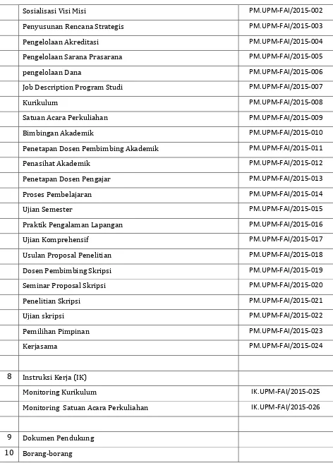 Tabel 2. Daftar Dokumen Mutu 