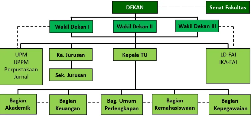 Gambar 1. Struktur organisasi Fakultas Agama Islam 