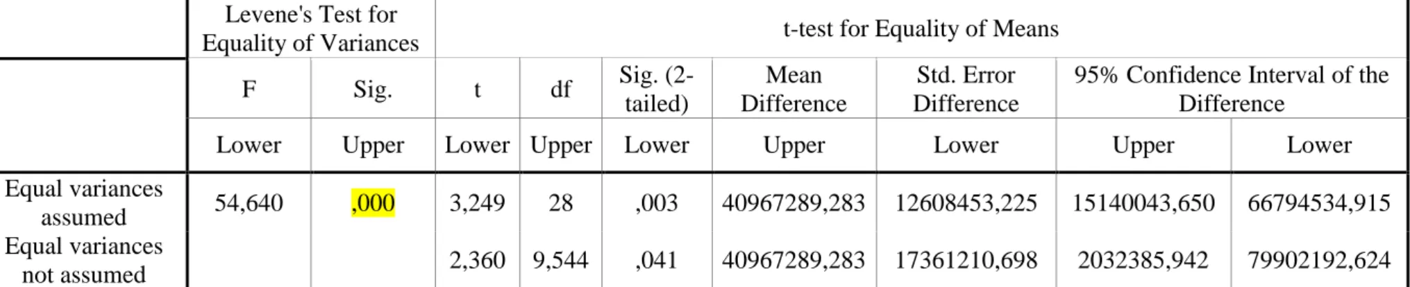 Tabel di atas menerangkan statistik deskriptif untuk data, mulai dari mean, standar deviation, dan  standar error mean  Independent Samples Test 
