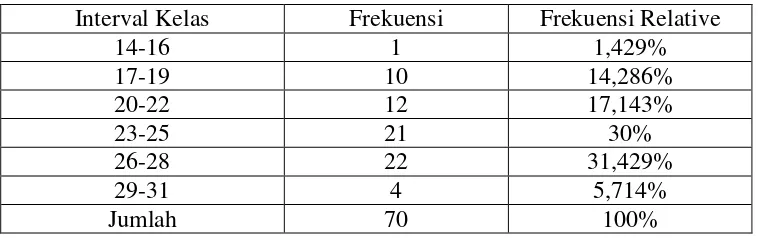 Tabel 1. Distribusi Frekuensi Data Penguasaan Kosakata 