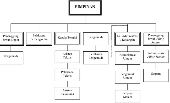 Gambar 3.1 Struktur Organisasi Perusahaan  (Sumber: CV. Surya Medika) 
