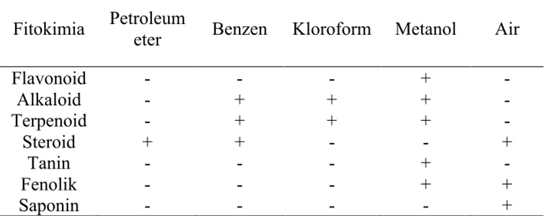 Tabel I. Kandungan senyawa dalam daun pacing di dalam berbagai pelarut (Devi 