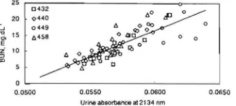Figure  2.  Coefficient vidual 449 wavelength  correlation  between  the BUN  concentratioon  and  urine specra  at each in the range 2130­2138 nm of indi-cows