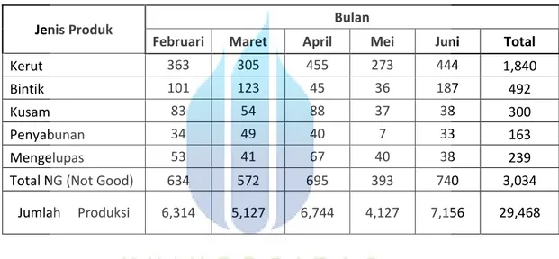 Tabel 4.1 Produksi periode Februari-Juni 2016 