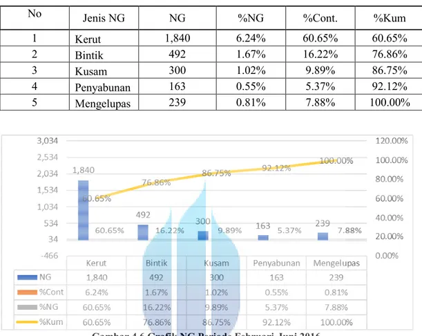 Table besar NG Periode Februari-Juni 2016 