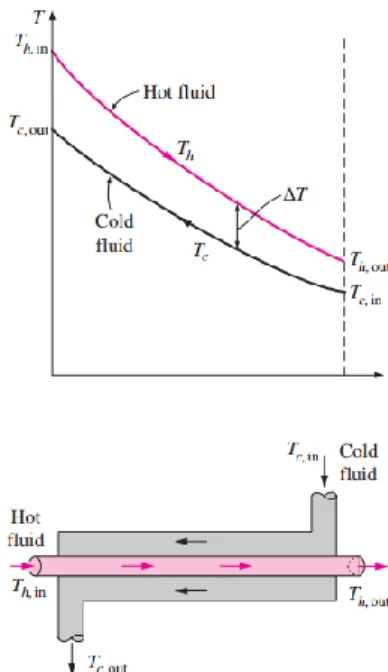 Gambar 2.13 Alat penukar kalor aliran counter flow dan analogi  temperatur (Cengel,2003) 
