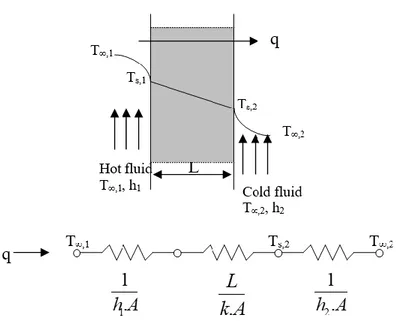 Gambar 2.4 Perpindahan panas pada dinding datar (Kurniawan, 2007)  Persamaan perpindahan panas melalui dinding ditentukan dengan Hukum Fourier  (Haryanto, 2015) ditunjukkan pada persamaan 2.4