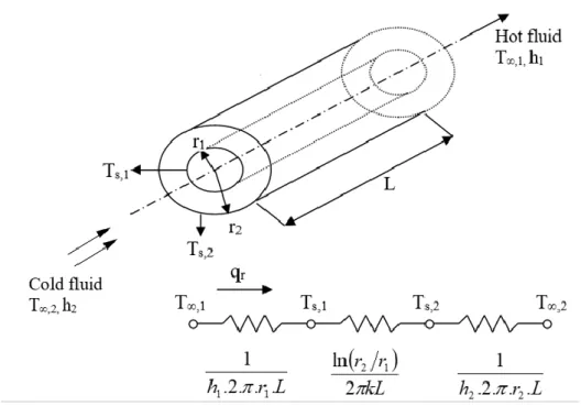 Gambar 2.5 Perpindahan panas melalui silinder berlubang (Kurniawan, 2007)  Berdasarkan  penjabaran  di  atas,  besar  laju  perpindahan  kalor  dapat  ditentukan  menggunakan  persamaan  Hukum  Fourier  (Haryanto,  2015)  dan  hanya  ditinjau  dengan sistem konduksi: 