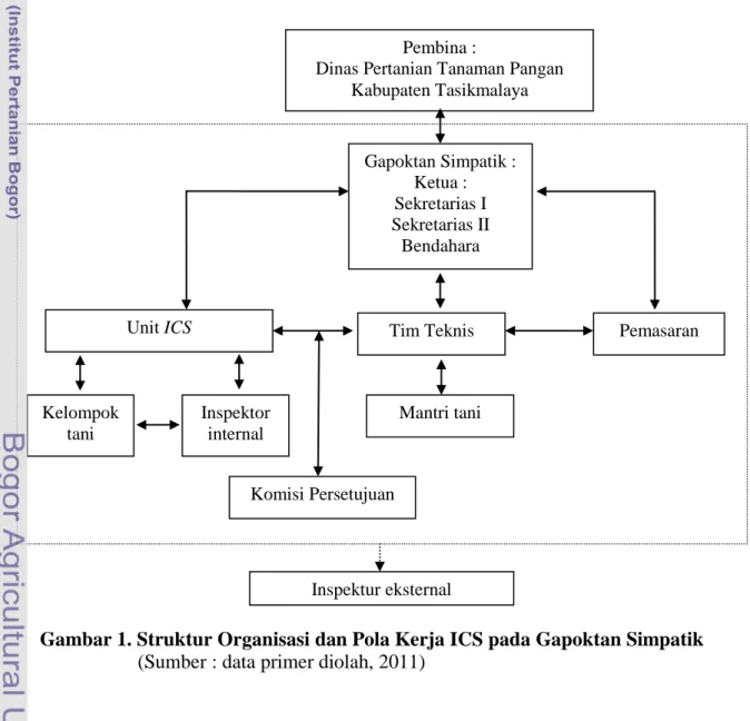 Gambar 1. Struktur Organisasi dan Pola Kerja ICS pada Gapoktan Simpatik  (Sumber : data primer diolah, 2011) 