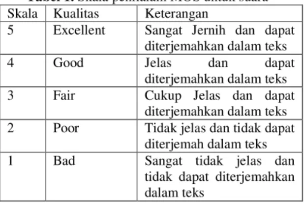 Tabel 1. Skala penilaiain MOS untuk suara  Skala  Kualitas  Keterangan 