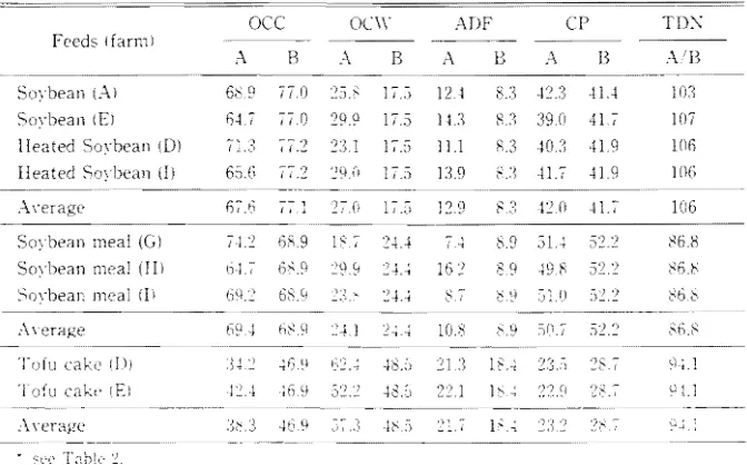 Table,   Comparison  of system  A  and  B  for  chemical  composi! ion  and  TO::\u00a0 \'heat  and Barley" 