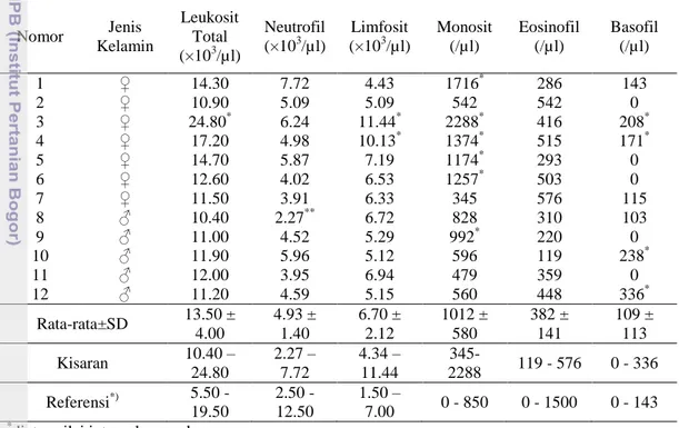 Tabel 2  Jumlah  leukosit  total  dan  diferensiasi  leukosit  pada  kucing  kampung (Felis domestica)  