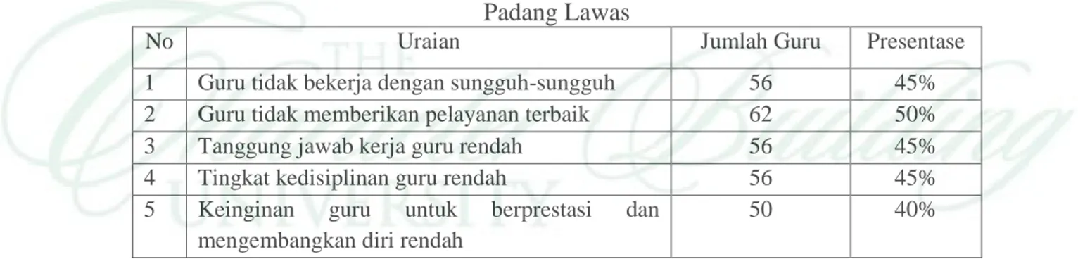 Tabel 1.1 Rendahnya Komitmen Organisasi Guru di SMA Negeri Kabupaten  Padang Lawas 