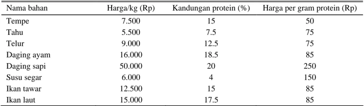 Tabel  5  Harga beberapa bahan pangan sumber protein 