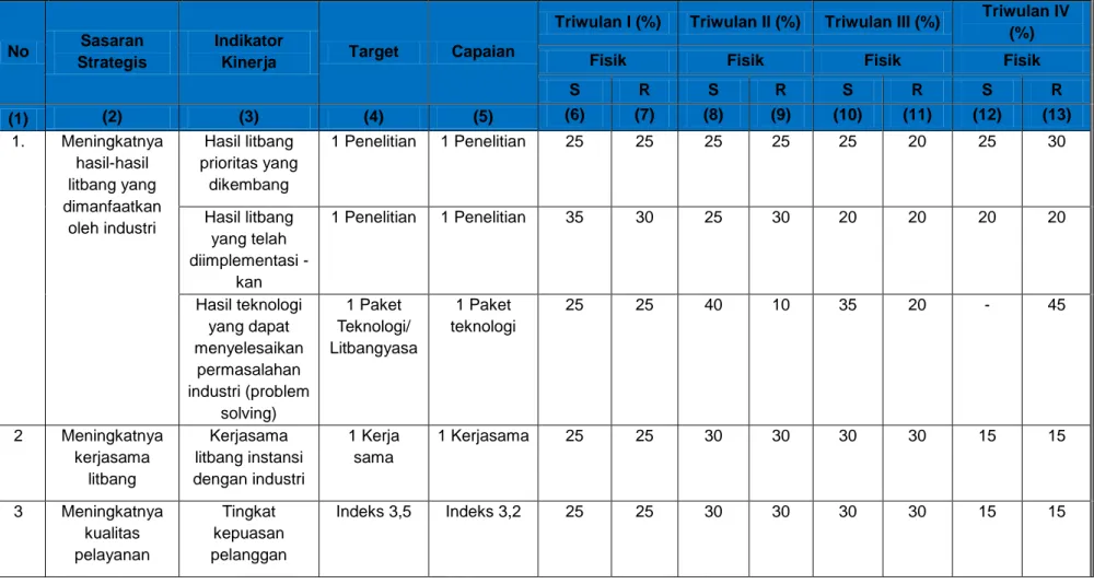 Tabel 5. Capaian Rencana Aksi Per Triwulan TA. 2016 