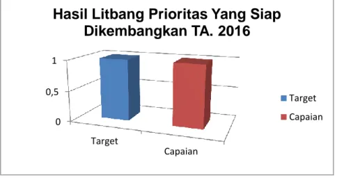 Gambar 2. Perbandingan Kinerja Target dan Capaian Indikator Kinerja  Hasil Litbang Prioritas yang Siap Dikembangankan TA