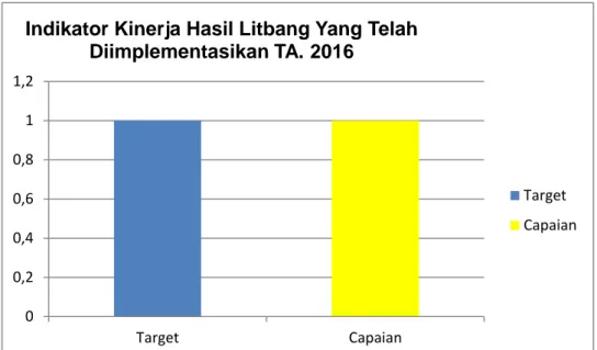 Gambar 3. Perbandingan Kinerja Target dan Capaian Indikator Kinerja  Hasil Litbang yang Telah Diimplementasikan TA
