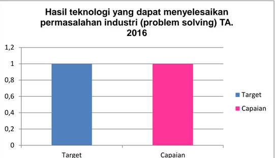 Gambar 5. Perbandingan Kinerja Target dan Capaian Indikator Kinerja  Hasil Teknologi yang Dapat Menyelesaikan Permasalah Industri TA