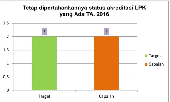 Gambar 10. Perbandingan Target dan Capaian Kinerja Indikator Tetap  Dipertahankannya Status Akreditasi LPK yang Ada TA