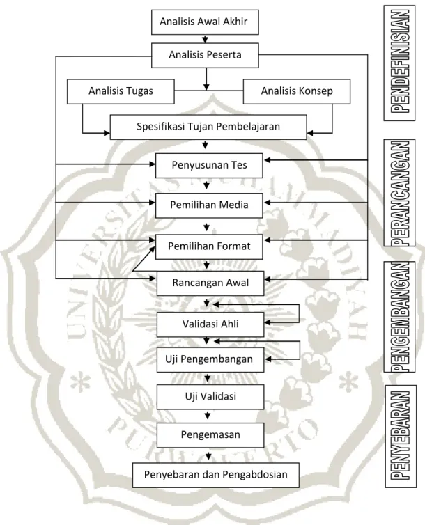 Gambar 2.1 Model Pengembangan Pembelajaran 4-D menurut  Thiagarajan, Semmel, dan Semmel (Trianto, 2012:190) 