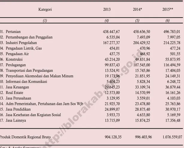 Tabel 7.         Produk Domestik Regional Bruto Kecamatan Kunduran                       Atas Dasar Harga Berlaku Tahun 2013 - 2015